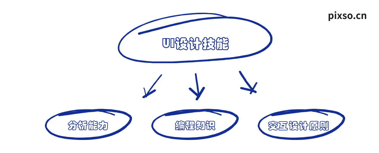 UI设计技能